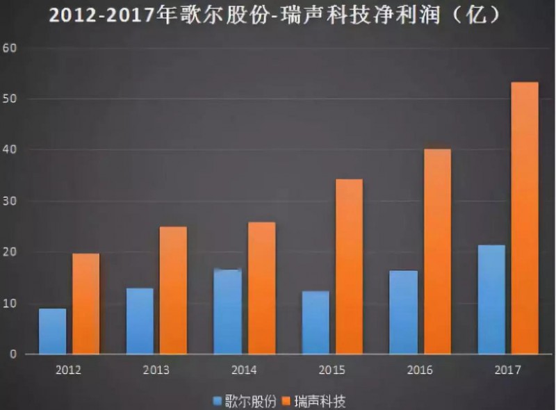 歌爾股份進(jìn)軍射頻領(lǐng)域：9億收購(gòu)MACOM HK 51%股權(quán)