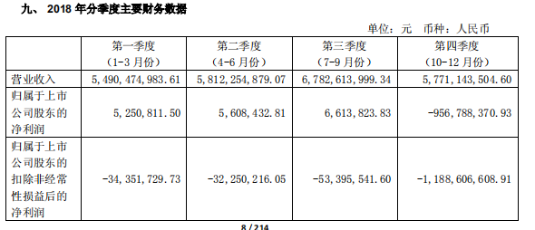 由盈轉虧，長電科技去年2018年虧損9.4億元