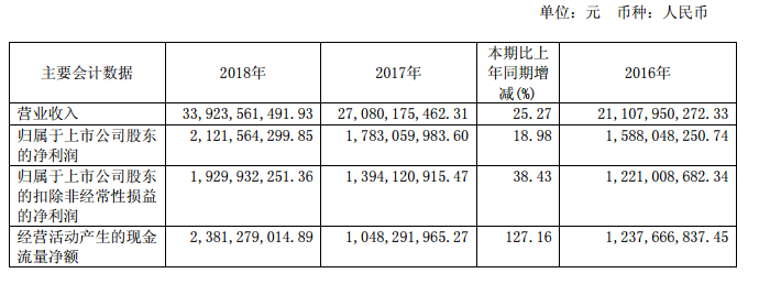 中天科技2018年凈利潤21.22億元，同比增長19%