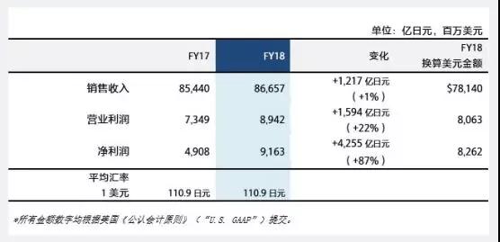 索尼公司發布2018年財報：凈利潤同比大漲78%