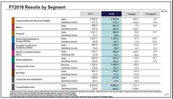 索尼公司發布2018年財報：凈利潤同比大漲78%