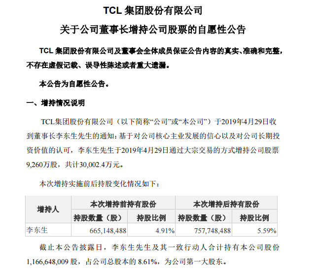 李東生耗資3億元增持TCL集團(tuán)9260萬股