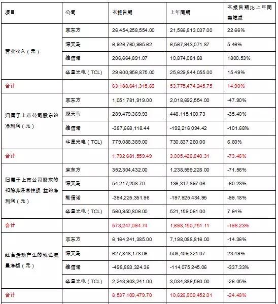 京東方、深天馬、維信諾、華星光電也太苦逼啦，一季度扣非利潤四家加起來才5.73億