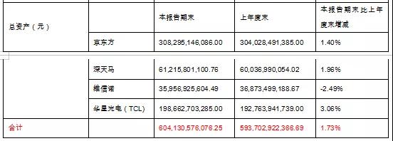 京東方、深天馬、維信諾、華星光電也太苦逼啦，一季度扣非利潤四家加起來才5.73億