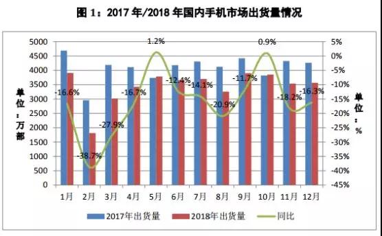 國內手機市場4月出貨量增長6.7%，蘋果全年暴跌13%