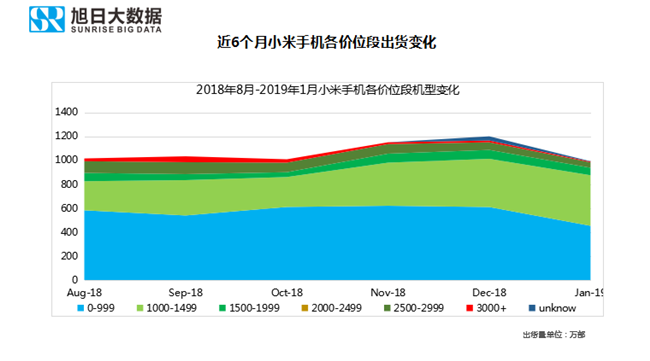 小米手機全球市場表現（2019年1月）