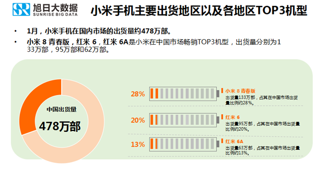 小米手機全球市場表現（2019年1月）