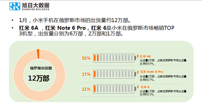 小米手機全球市場表現（2019年1月）