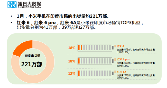 小米手機全球市場表現（2019年1月）