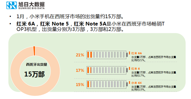 小米手機全球市場表現（2019年1月）