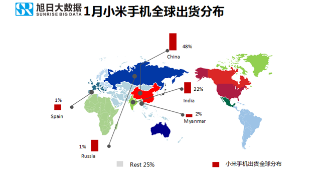 小米手機全球市場表現（2019年1月）