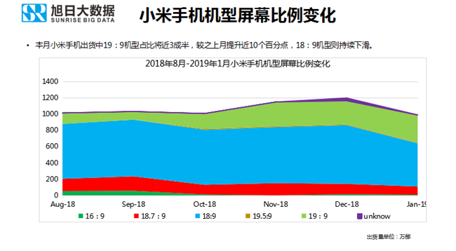 小米手機全球市場表現（2019年1月）