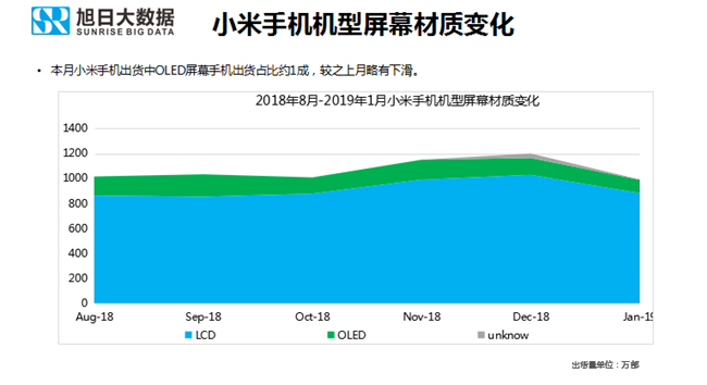 小米手機全球市場表現（2019年1月）