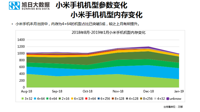 小米手機全球市場表現（2019年1月）