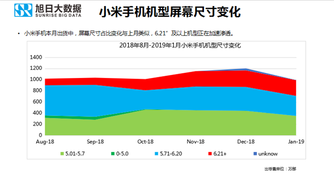 小米手機全球市場表現（2019年1月）