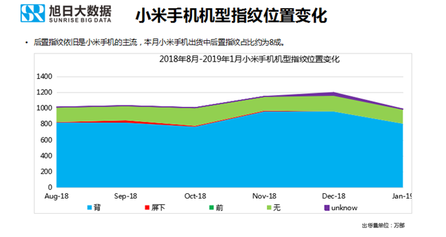 小米手機全球市場表現（2019年1月）