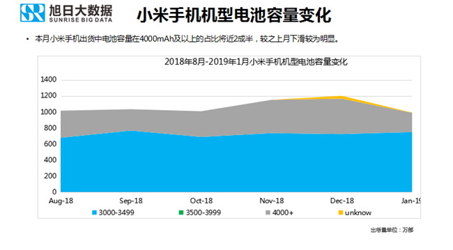 小米手機全球市場表現（2019年1月）