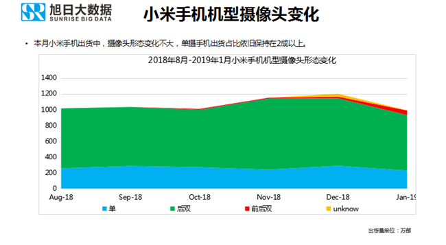 小米手機全球市場表現（2019年1月）