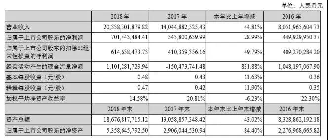 去年凈賺6個多億，欣旺達開啟動力電池新賽道