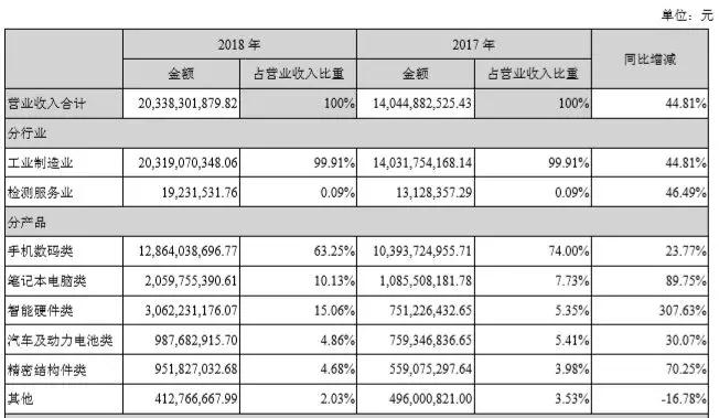 去年凈賺6個多億，欣旺達開啟動力電池新賽道