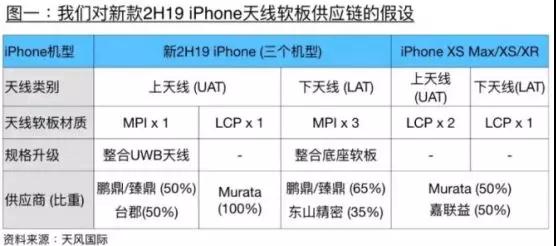 蘋果棄用LCP天線改用MPI天線：鵬鼎控股/東山精密成核心供應商