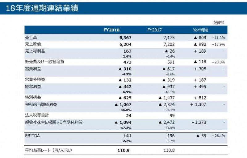 虧損1094億，掙扎7年的JDI擬裁員1000人自救