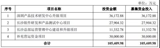 Anker募資10億擬IPO上市：手機(jī)配件廠商如何做到毛利率超50%！