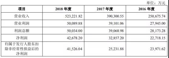 Anker募資10億擬IPO上市：手機(jī)配件廠商如何做到毛利率超50%！