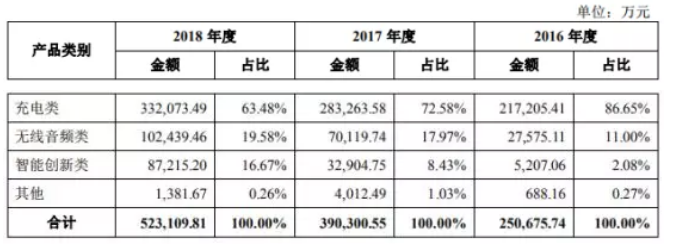 Anker募資10億擬IPO上市：手機(jī)配件廠商如何做到毛利率超50%！