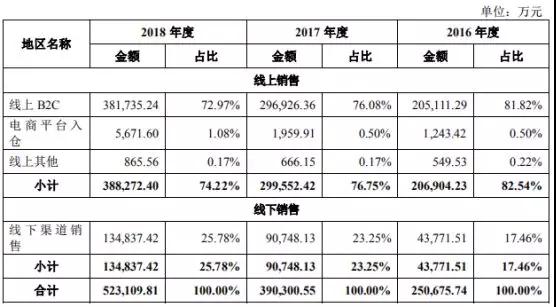 Anker募資10億擬IPO上市：手機(jī)配件廠商如何做到毛利率超50%！