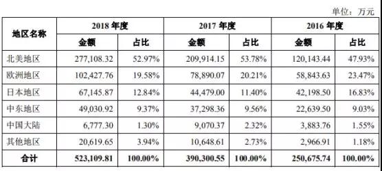 Anker募資10億擬IPO上市：手機(jī)配件廠商如何做到毛利率超50%！