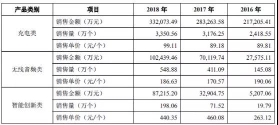 Anker募資10億擬IPO上市：手機(jī)配件廠商如何做到毛利率超50%！