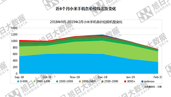 小米手機全球市場表現（2019年2月）