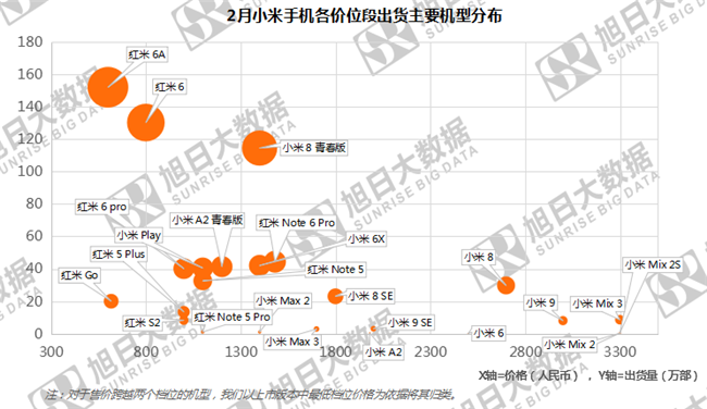 小米手機全球市場表現（2019年2月）