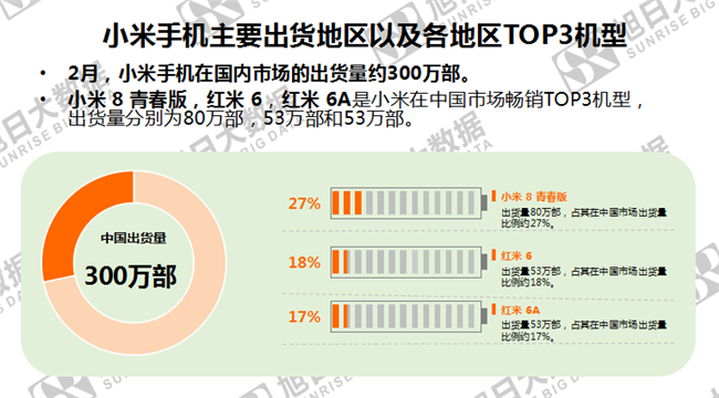 小米手機全球市場表現（2019年2月）