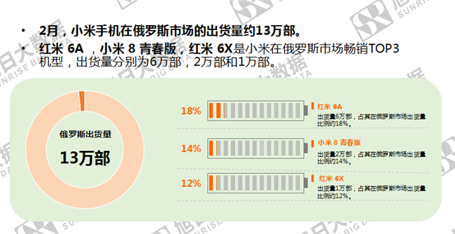 小米手機全球市場表現（2019年2月）