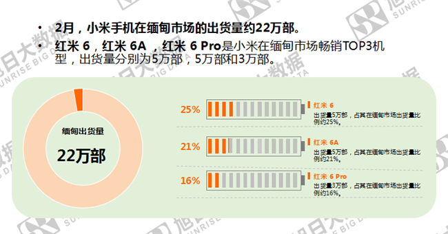 小米手機全球市場表現（2019年2月）