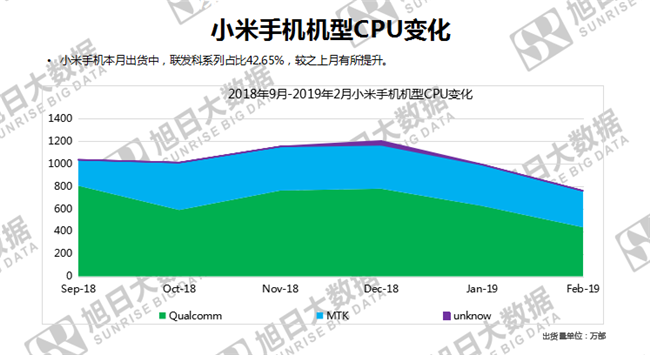 小米手機全球市場表現（2019年2月）