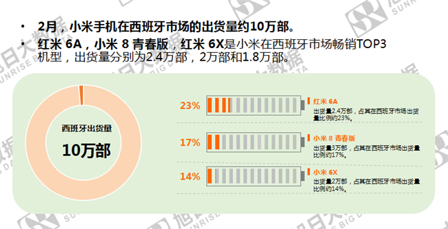 小米手機全球市場表現（2019年2月）