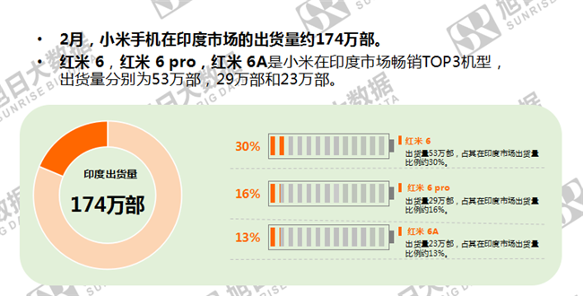 小米手機全球市場表現（2019年2月）