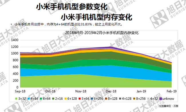 小米手機全球市場表現（2019年2月）