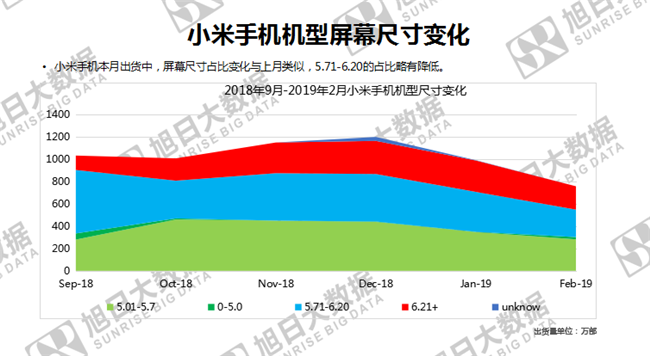 小米手機全球市場表現（2019年2月）