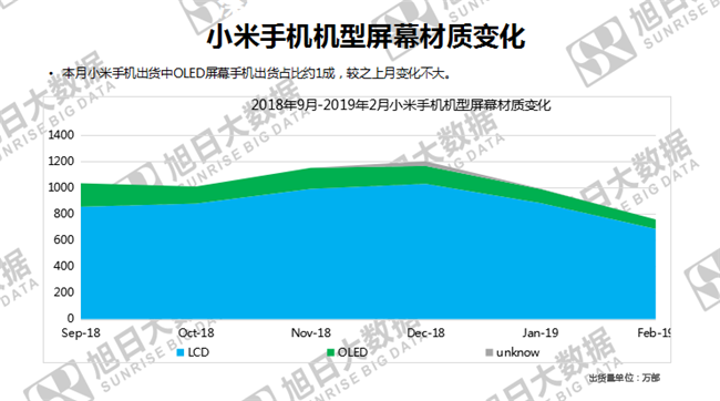 小米手機全球市場表現（2019年2月）