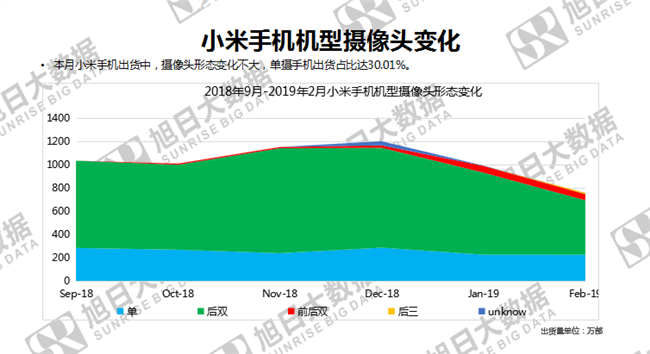 小米手機全球市場表現（2019年2月）