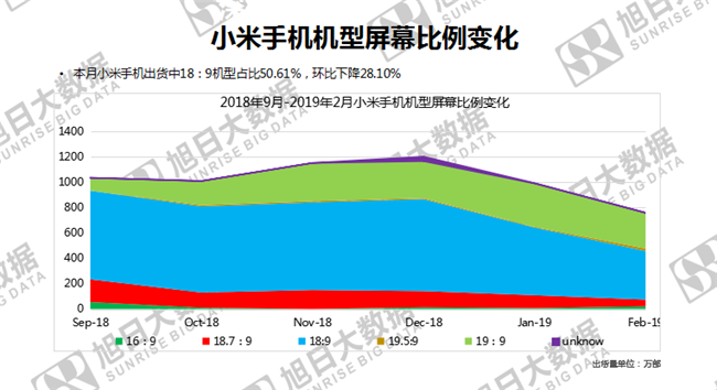 小米手機全球市場表現（2019年2月）