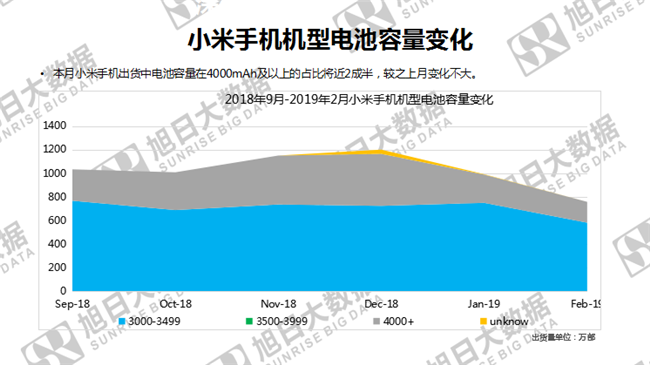 小米手機全球市場表現（2019年2月）