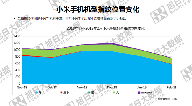 小米手機全球市場表現（2019年2月）