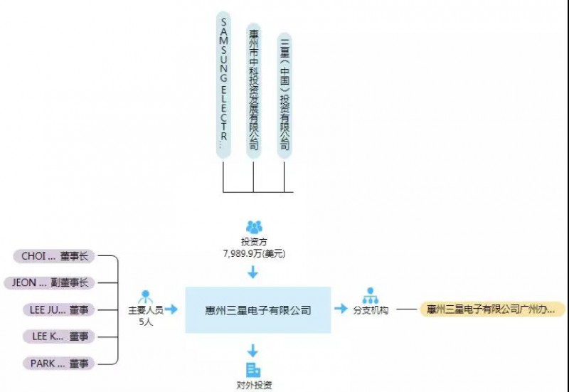 重磅：傳三星惠州工廠9月停產(chǎn)，目前月產(chǎn)能40萬臺