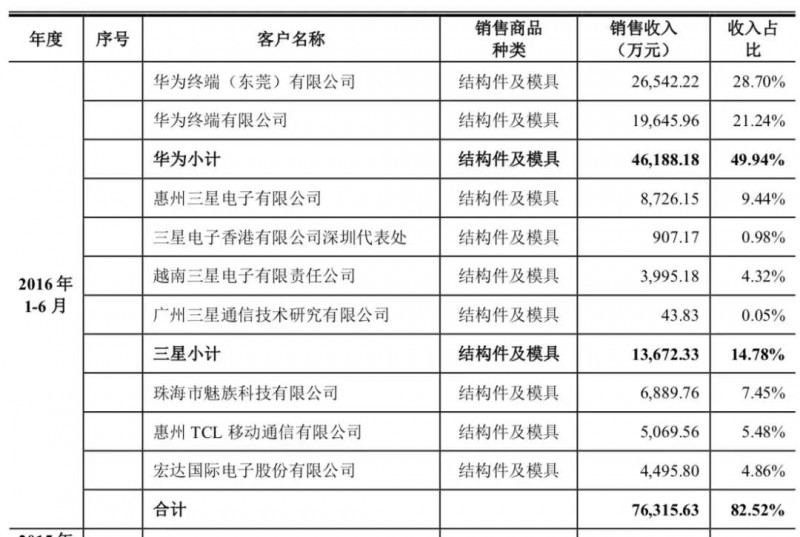 貿易戰影響：華為/OPPO供應商東莞譽銘新精密分批放假3個月