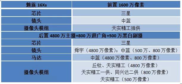 魅族首款三攝新機16Xs攝像頭供應商名單曝光